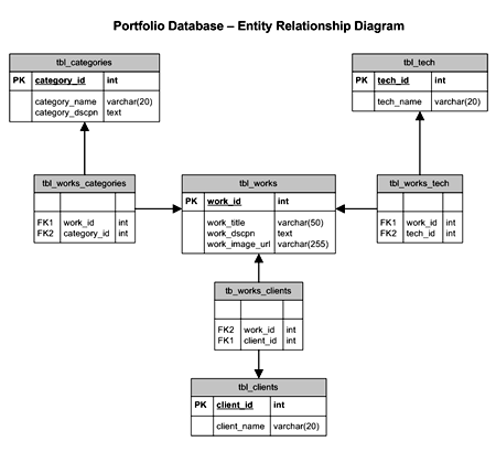 Portfolio Database ERD
