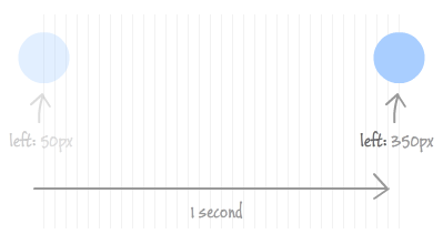 property and time slices