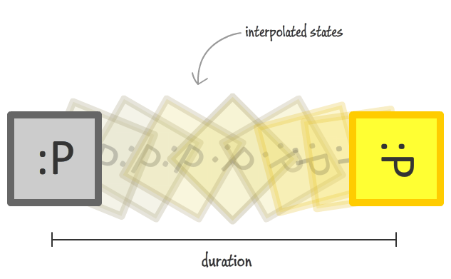 the interpolated values