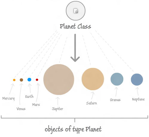 planet class and objects