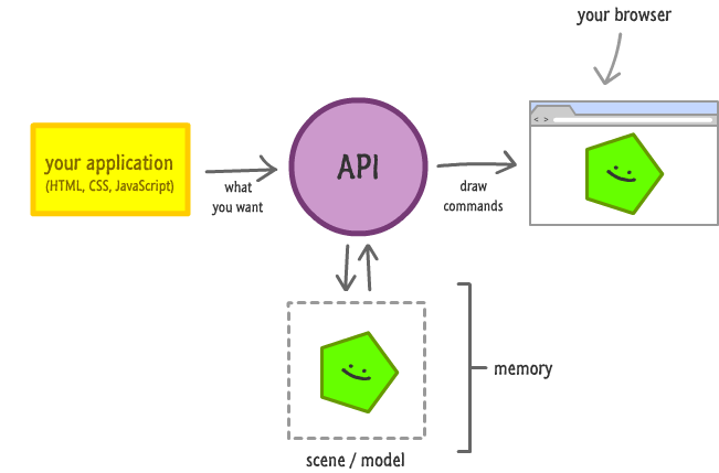 diagram of the retained mode API