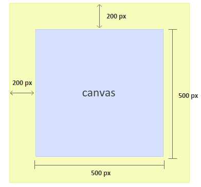 canvas boundarie