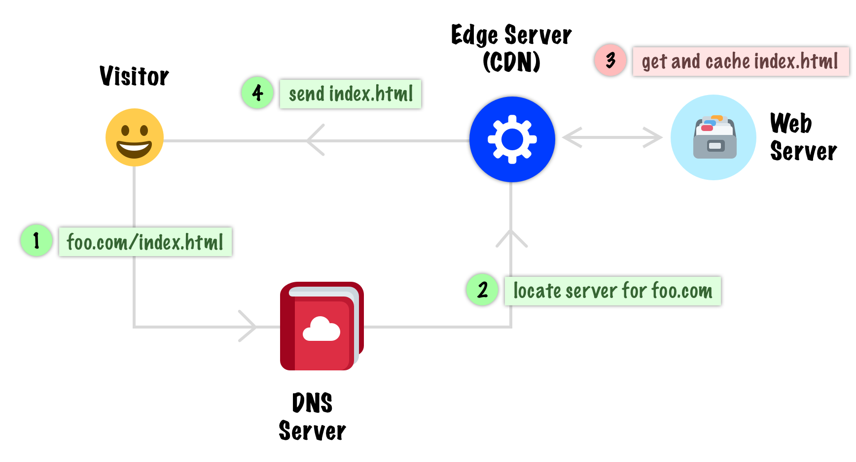 What is Origin Server? - CDNetworks