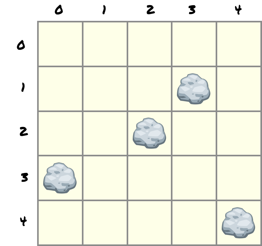 A 5 by 5 grid labeled zero through four across the top and left, with rocks at (3, 1), (2, 2), (0, 3), and (4, 4).