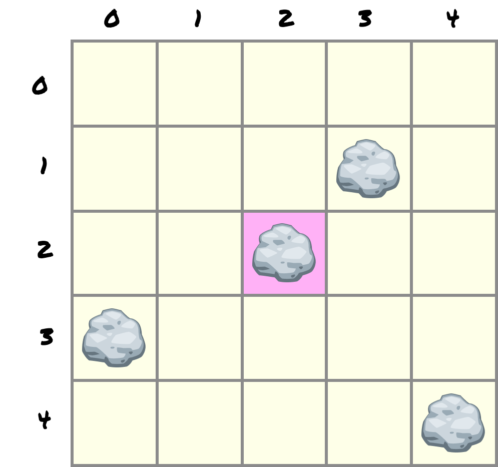 The same 5 by 5 grid with the rock at horizontal position 2 and vertical position 2 highlighted.