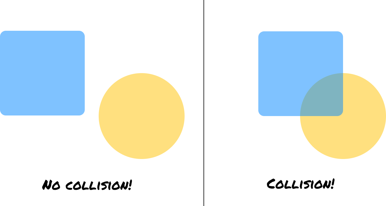 Two circles sitting apart are labeled no collision, and two overlapping circles are labeled collision.