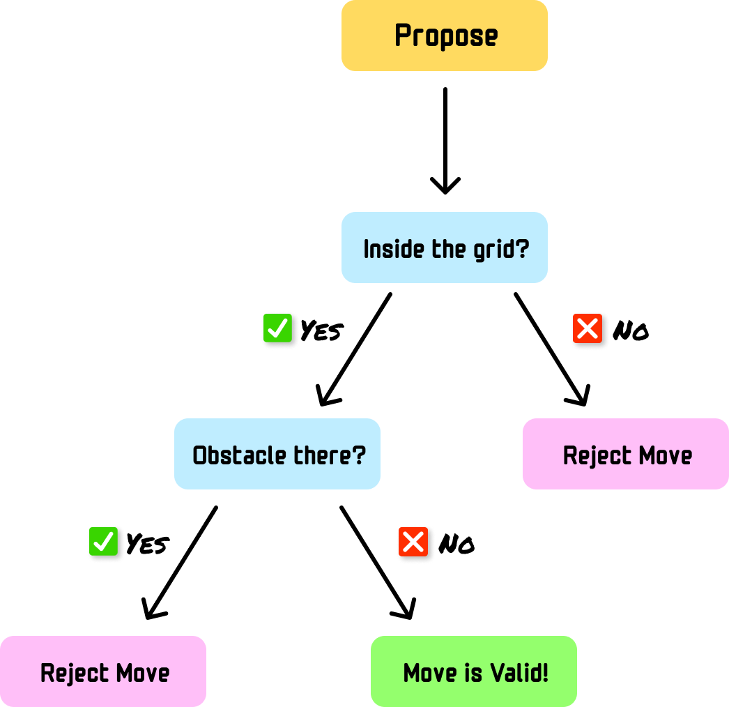 A flowchart takes a direction through candidate creation, a boundary check, and an obstacle check. Boundary and obstacle collisions reject the move, while an open cell commits it.
