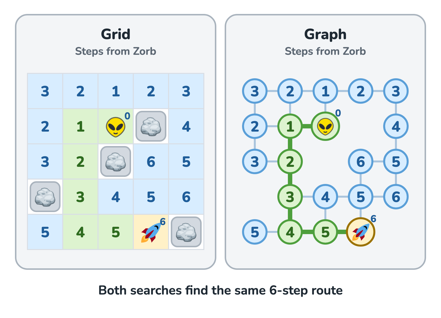 Two panels side by side showing Zorb's world. The left panel is the grid and the right panel is the graph. Every open cell or node shows its distance in steps from Zorb, from 0 up to 6 at the rocket. The route Zorb takes goes from row 1 column 2 left to column 1, down to row 4, then right to the rocket, and it is highlighted in both panels.