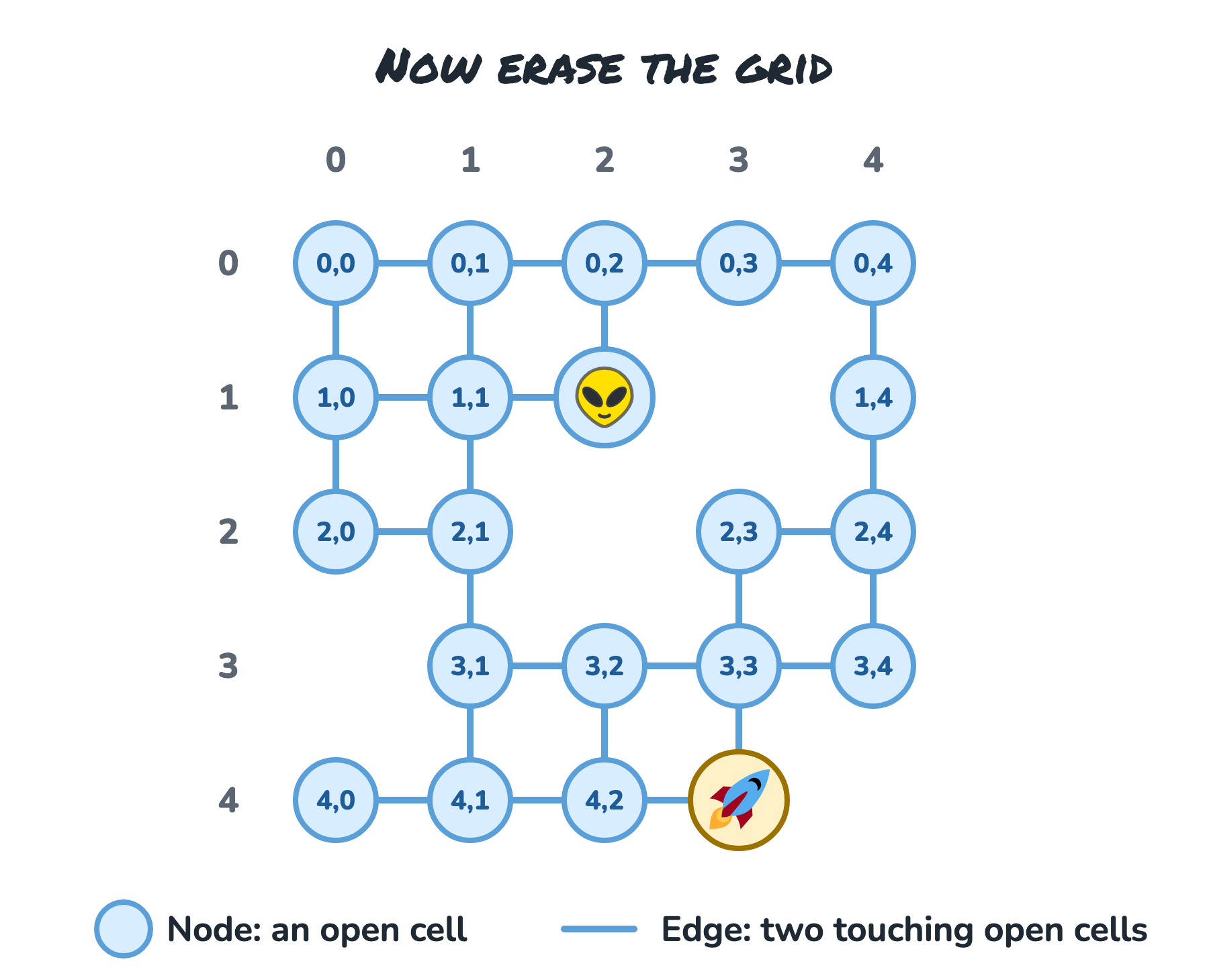 The same nodes and edges as the previous figure with the grid lines and rocks removed. Each node is labeled with its row and column. Zorb is the node 1,2 and the rocket is the node 4,3. The gaps where the rocks used to be have no nodes.
