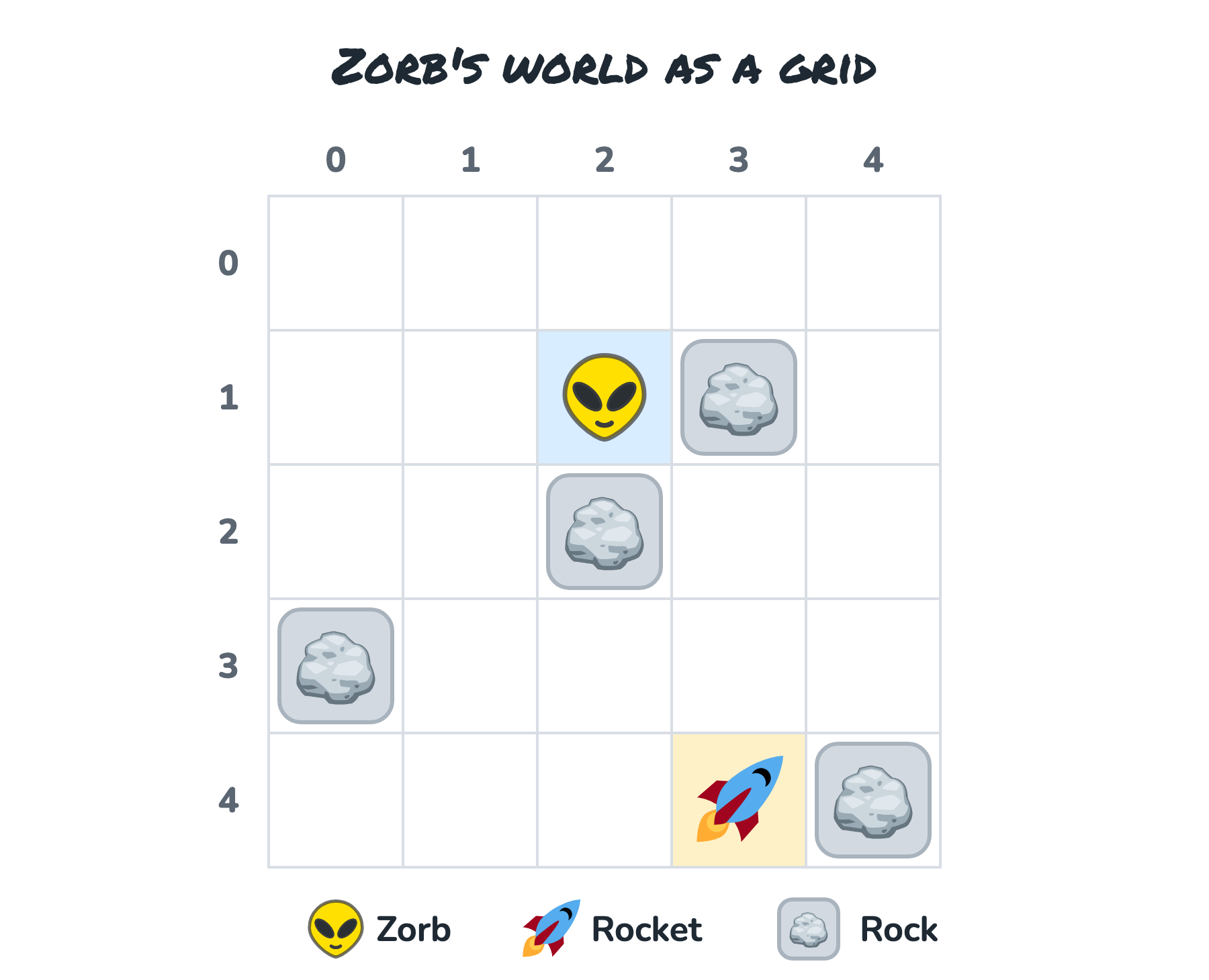 A 5 by 5 grid with rows and columns numbered 0 to 4. Zorb the alien is in row 1, column 2. The rocket is in row 4, column 3. Rocks fill row 1 column 3, row 2 column 2, row 3 column 0, and row 4 column 4.