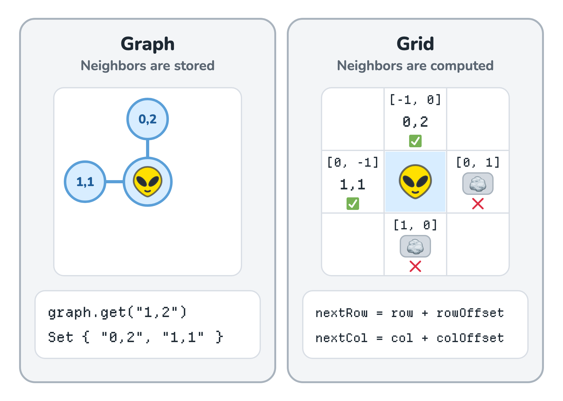 Two panels. The graph panel shows Zorb's node connected to nodes 0,2 and 1,1 and the stored set of those two neighbors. The grid panel shows Zorb in the middle of a 3 by 3 block. Trying the four offsets reaches 0,2 and 1,1, which are open and kept, and two rocks, which are rejected.