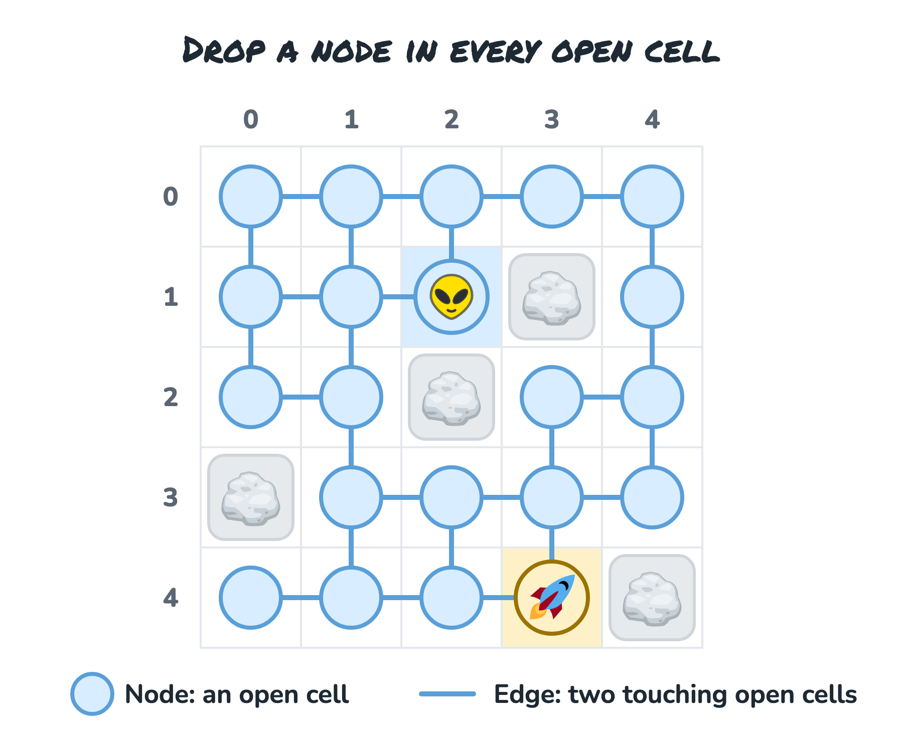 The same 5 by 5 world with a blue node centered in each of the 21 open cells. Lines connect nodes in cells that touch left to right or top to bottom. The four rock cells have no nodes and no lines.