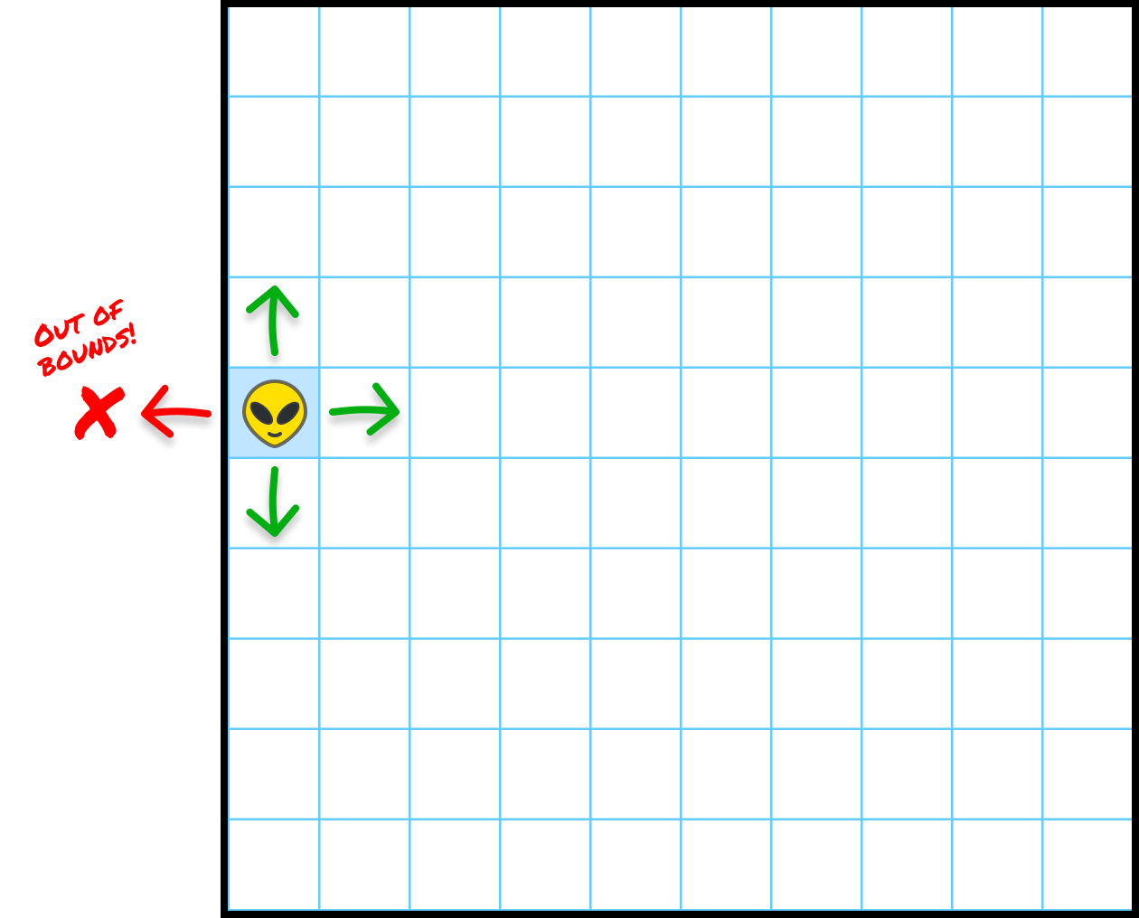 Zorb at horizontal position 0 and vertical position 4. Up, right, and down remain valid, while a left move crosses the grid boundary.