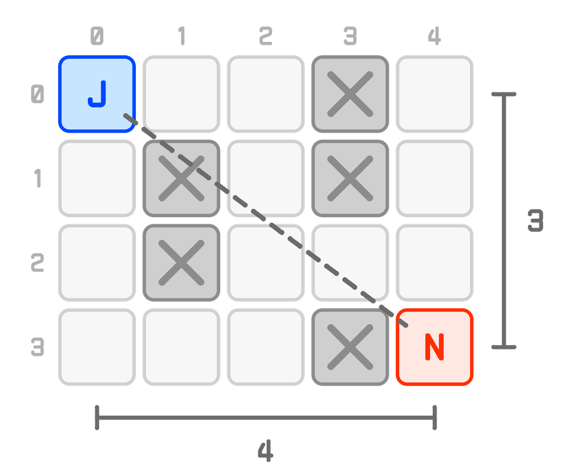 Three rows apart and four columns apart, no walking required. A dashed straight line runs from Jerry's tile to Newman's tile, with a bracket down the right side labeled 3 and a bracket across the bottom labeled 4
