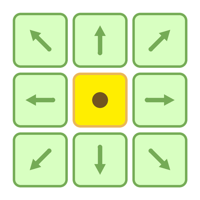 Eight-way movement. A three by three block of tiles with the center highlighted and arrows pointing outward to all eight surrounding tiles. Same idea, four more offsets