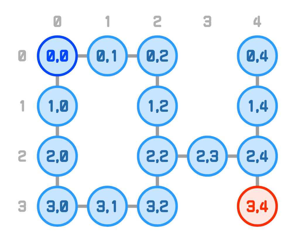 The fourth floor drawn as a graph, with fifteen circular nodes labeled by row and column and fifteen lines joining the ones that touch