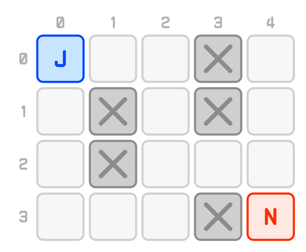 The same floor, stripped down to a 5 by 4 grid of tiles. Jerry sits at row 0 column 0 and Newman at row 3 column 4. The X'd cells are the ones we cannot stand in