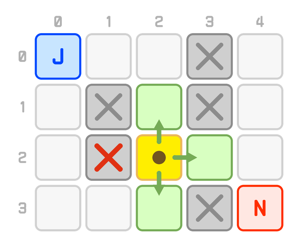 Standing on (2,2). Three of the four directions work out, shown as green arrows pointing to the open neighbors above, below, and to the right. The red X is the direction that gets thrown away