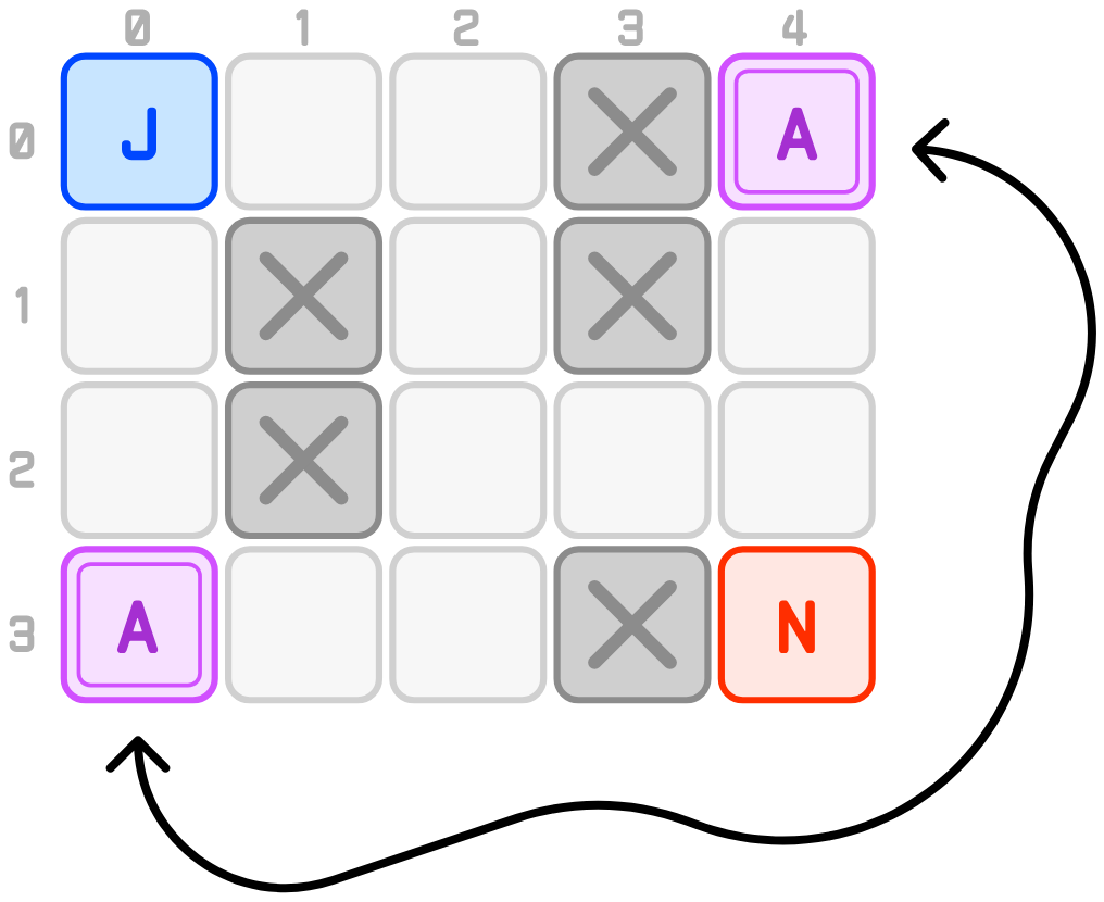 The two cells marked A are connected to each other even though they are nowhere near each other. A dashed purple arrow curves around the outside of the grid to link them