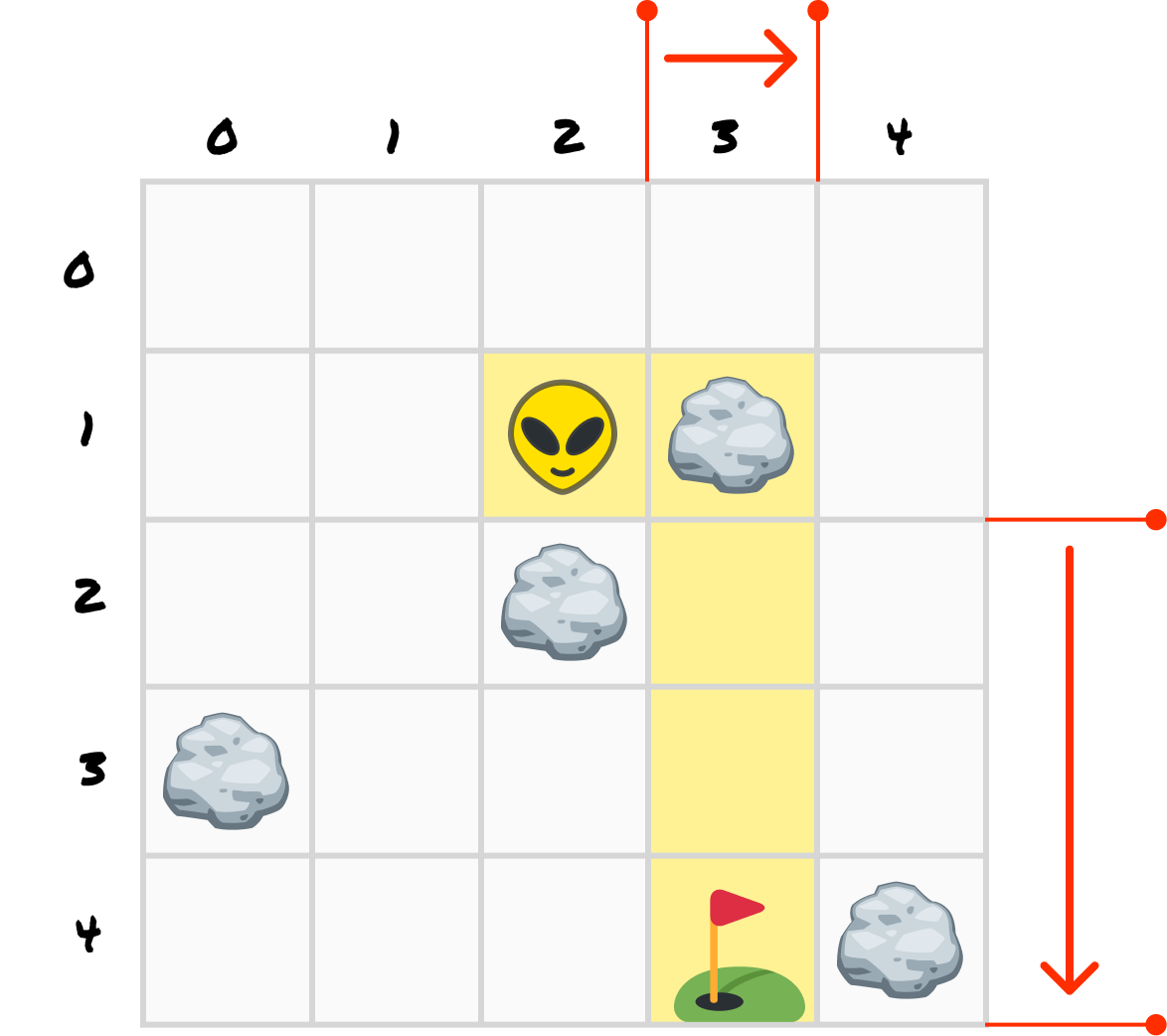 Red arrows measure the gap between Zorb at (2, 1) and the flag at (3, 4): one column to the right and three rows down.