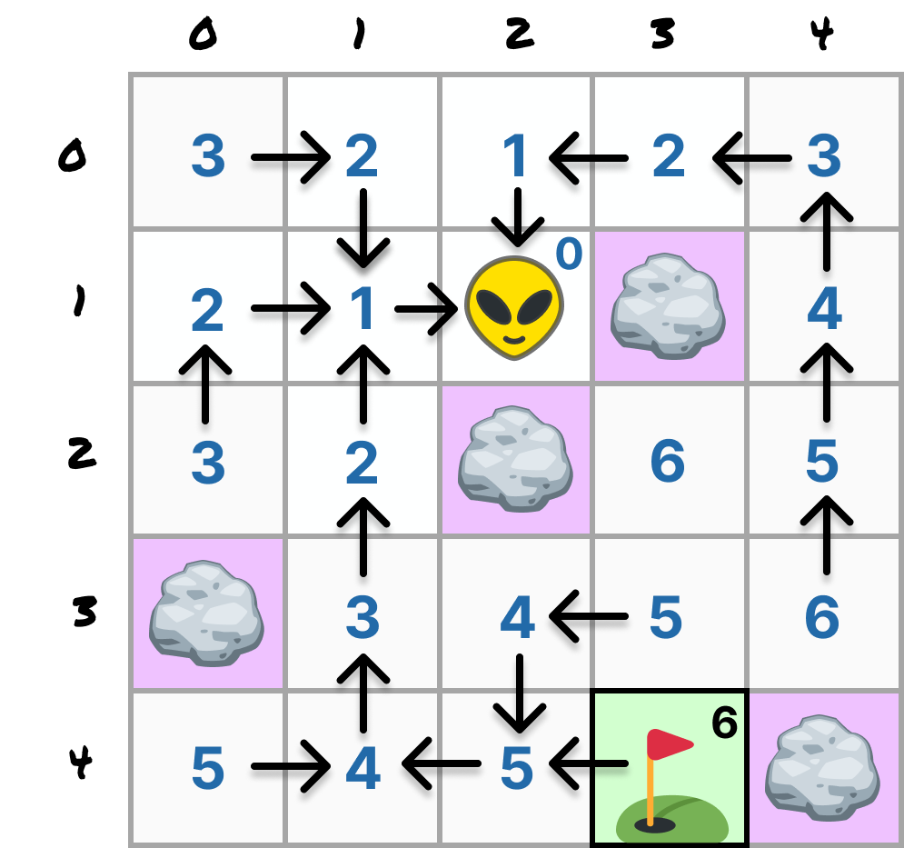 Every open cell shows its step count and an arrow pointing back to the neighbor it was reached from, forming trails that lead to Zorb.