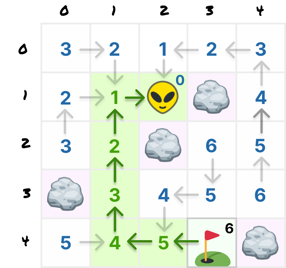 The arrows are faded except for the highlighted route from the destination at (3, 4) through (2, 4), (1, 4), (1, 3), (1, 2), and (1, 1) back to Zorb.