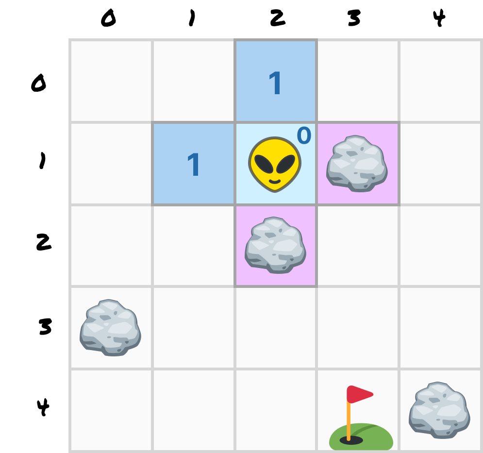 The open cells at (2, 0) and (1, 1) are marked 1, while the rocks to Zorb's right and below him are highlighted and skipped.
