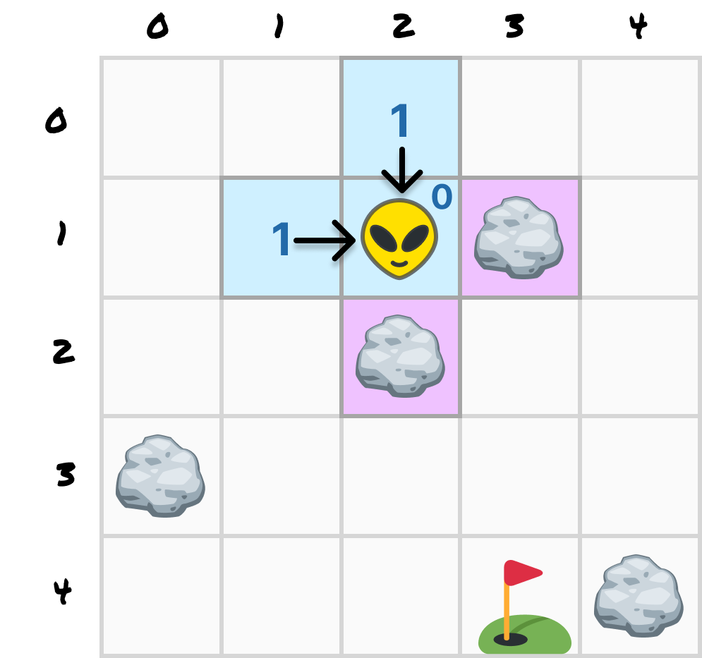 The cells marked 1 at (2, 0) and (1, 1) each have an arrow pointing back to Zorb at (2, 1).