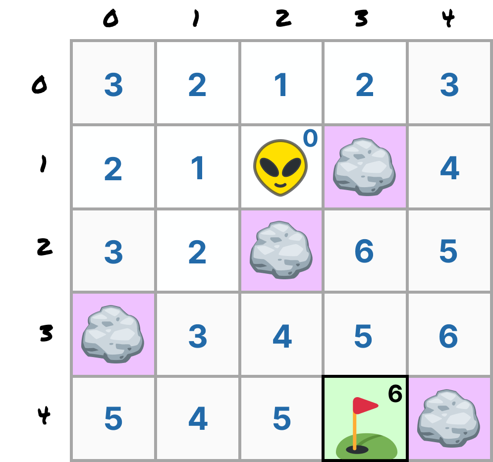Every open cell is labeled with its step count from Zorb, and the destination at (3, 4) is outlined with a 6.