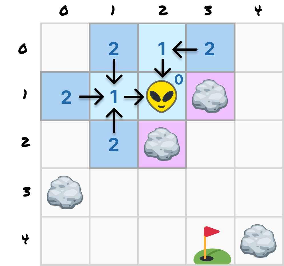 Each cell marked 2 has an arrow pointing back to the cell marked 1 that discovered it.