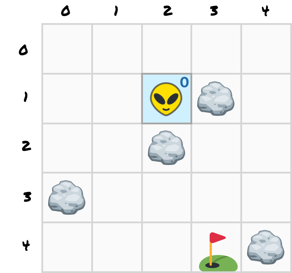 Zorb's starting cell at (2, 1) is marked 0, and every other cell is still unmarked.