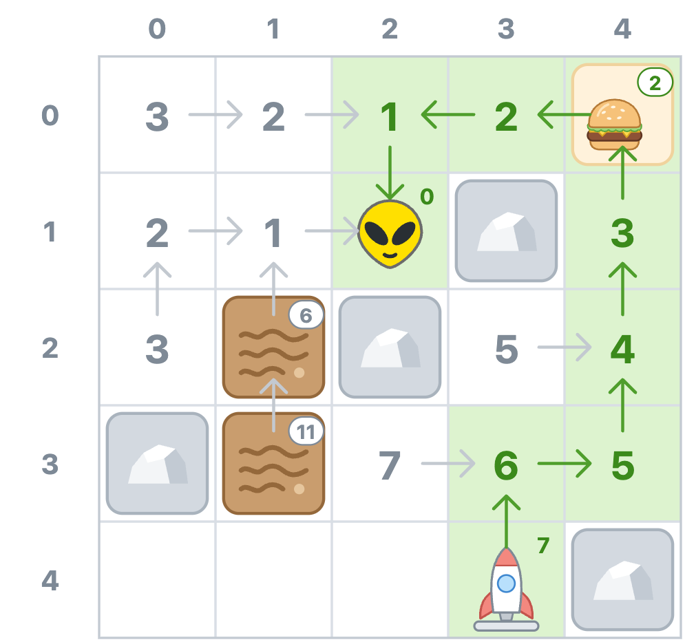 Every numbered cell has an arrow pointing back to the cell it came from, and a green trail leads from the rocket through (3, 3), up the right column to the hamburger, and along the top row back to Zorb.