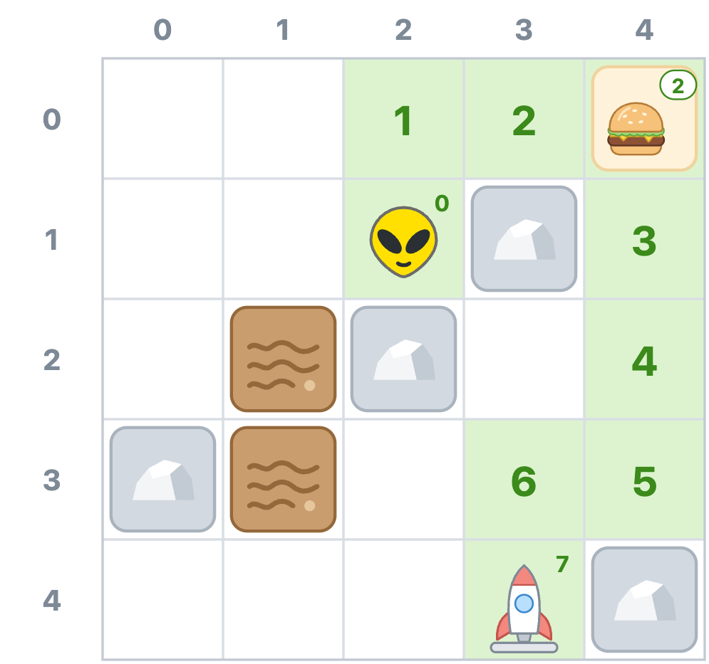 The cheaper route runs from Zorb up to (2, 0), right along the top row onto the hamburger at (4, 0), down the right column, and left through (3, 3) to the rocket. It never touches mud, and its running cost climbs from 1 to 7, staying at 2 on the free step onto the hamburger.
