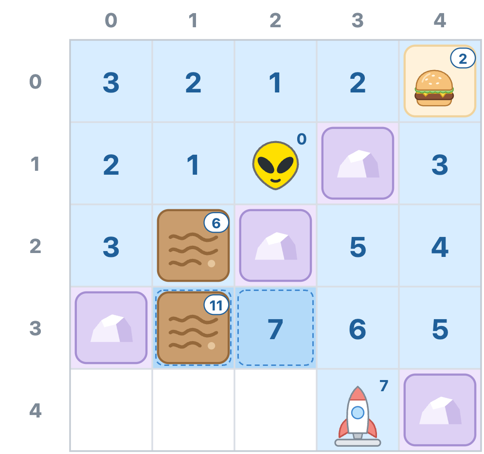 The rocket's cell at (3, 4) comes out of line with a cost of 7. The mud at (1, 3) is still waiting with an 11, (2, 3) is still waiting with a 7, and the three cells to the left of the rocket never got a number.