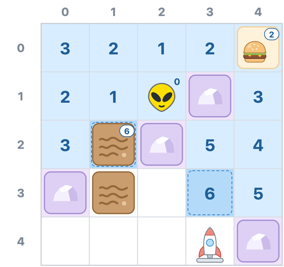 After trip 13, every open cell in the top three rows has a cost, and so do (3, 3) and (4, 3) below them. Two cells are waiting in line, both with a cost of 6: the mud at (1, 2) and the cell at (3, 3).