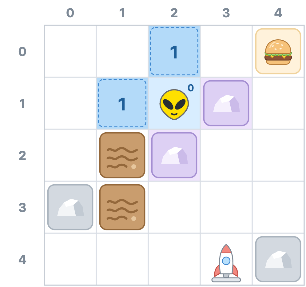 After trip 1, Zorb's cell is marked 0, the cells at (2, 0) and (1, 1) are marked 1 and waiting in line, and the rocks to Zorb's right and below him are highlighted and skipped.