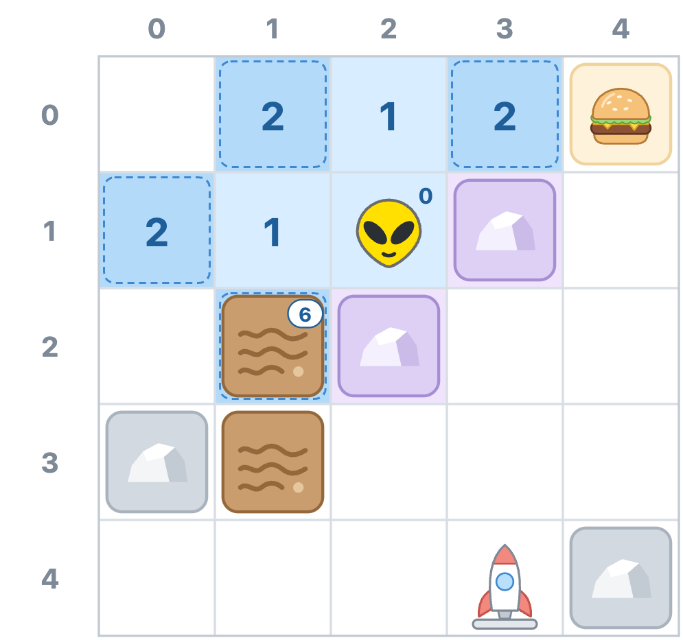 After trip 3, the cells at (1, 0), (3, 0), and (0, 1) are marked 2, and the mud cell at (1, 2) is marked 6, all waiting in line.