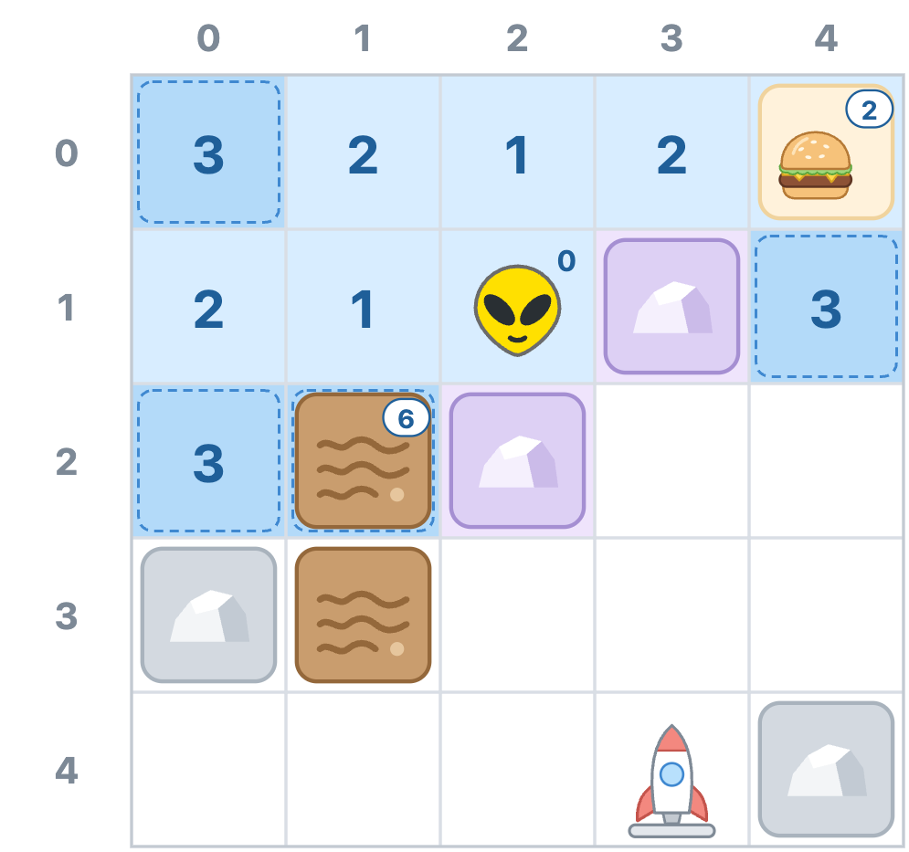 After trip 7, the hamburger at (4, 0) has had its turn with a cost of 2, even though (0, 0) and the mud at (1, 2) got in line before it. The cells at (0, 0), (0, 2), and (4, 1) are waiting in line with a 3, and the mud is still waiting with a 6.