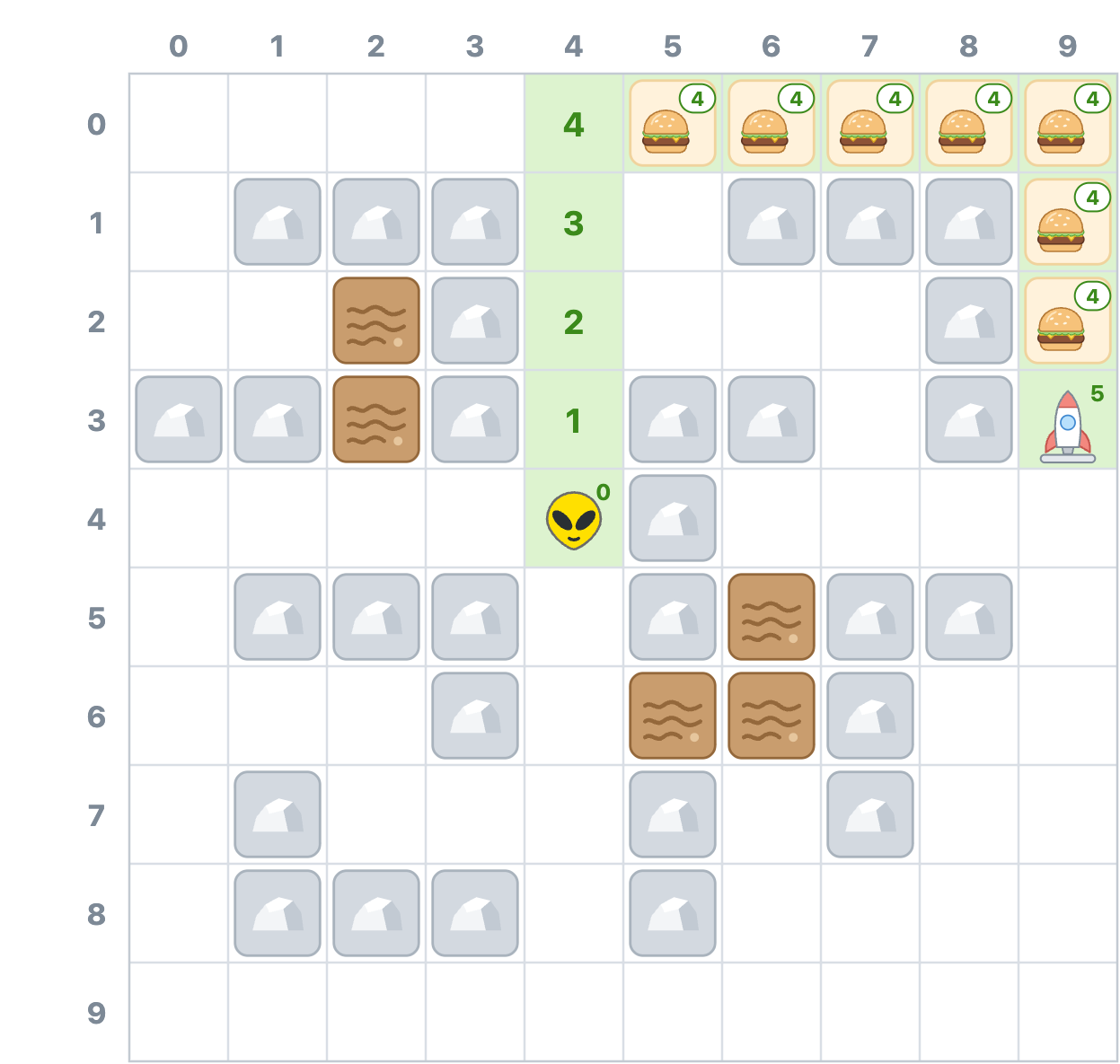 The 12-step route runs from Zorb straight up column 4 to (4, 0), across the seven hamburgers along the top row and down the right edge, and onto the rocket at (9, 3). The running cost climbs to 4, stays at 4 across every hamburger, and ends at 5.