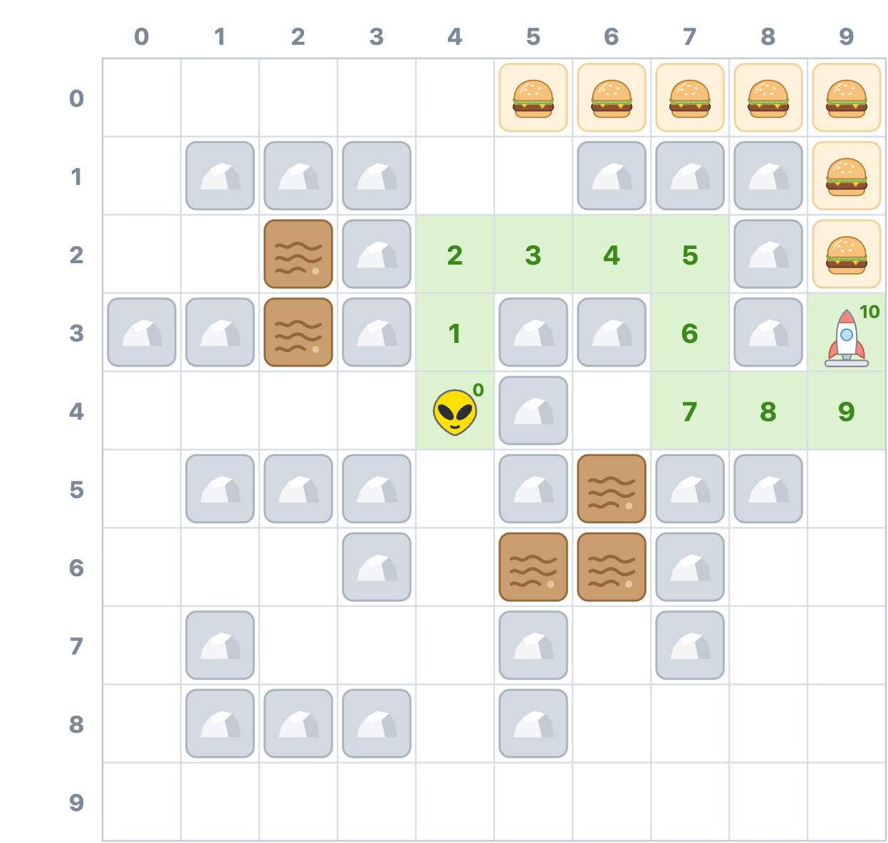 On the full 10 by 10 grid, the 10-step route from Zorb at (4, 4) runs up to (4, 2), right along row 2 to (7, 2), down to (7, 4), right to (9, 4), and up to the rocket at (9, 3), with running costs from 1 to 10 and no mud or hamburgers.