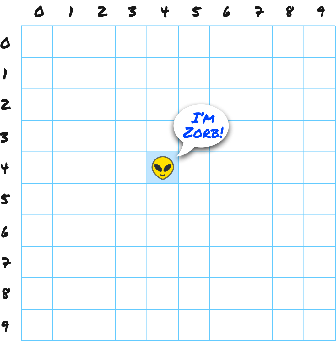 A 10 by 10 grid labeled zero through nine across the top and left, with Zorb at horizontal position 4 and vertical position 4.