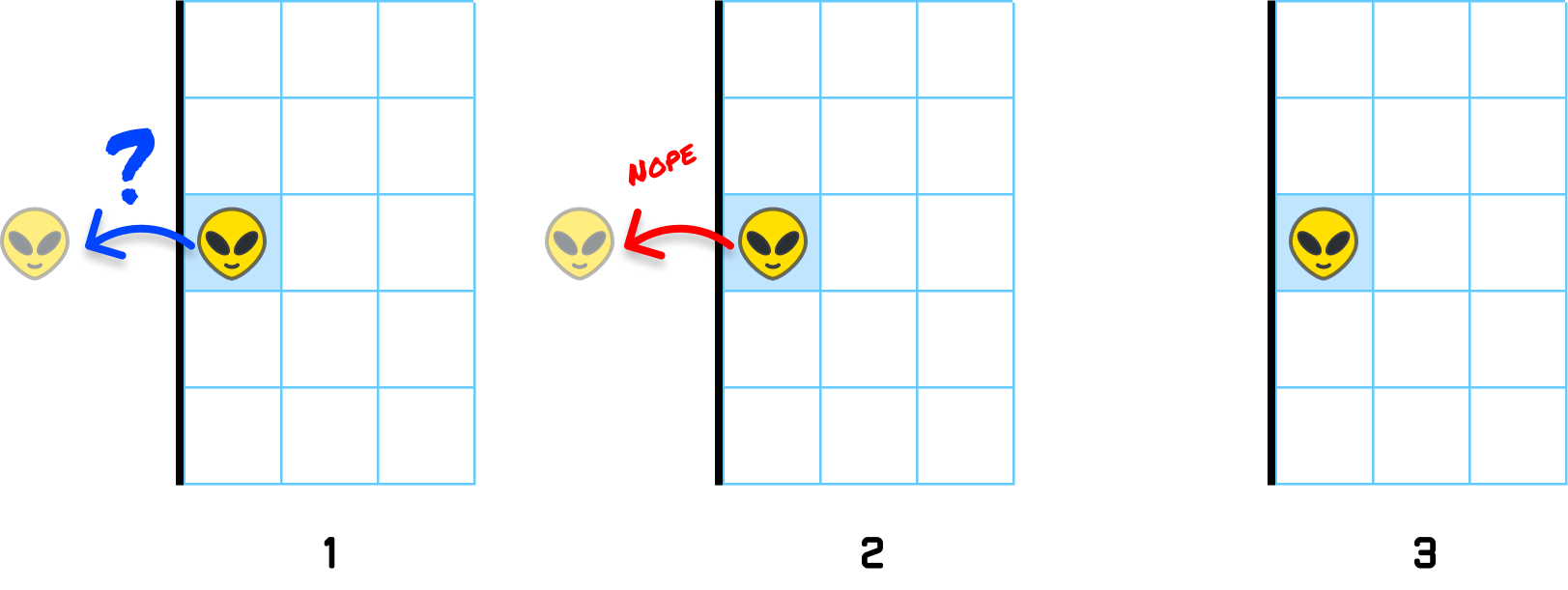 Three stages show Zorb proposing a move left of the grid, rejecting that candidate, and remaining in his original cell.