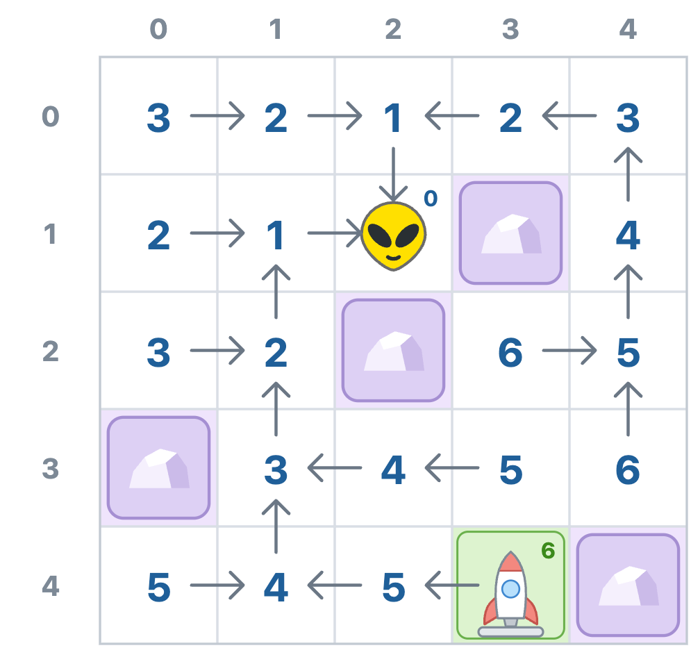 Every open cell has a step count and a predecessor arrow, so many arrows compete for attention instead of isolating the route to the rocket.