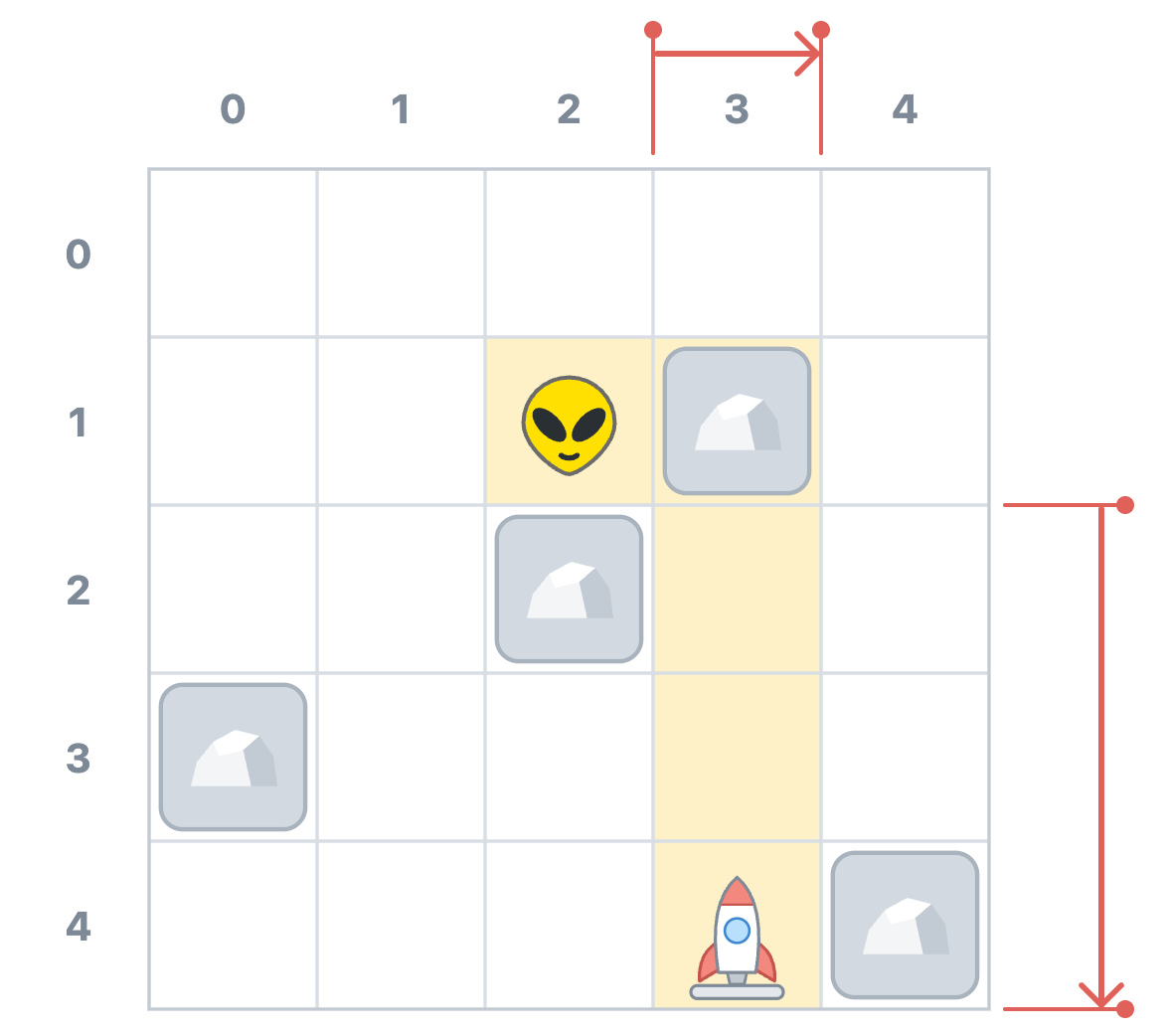 Zorb and a rocket occupy a labeled five-by-five grid with rounded rock tiles. Red measurement arrows indicate one column across and three rows down.