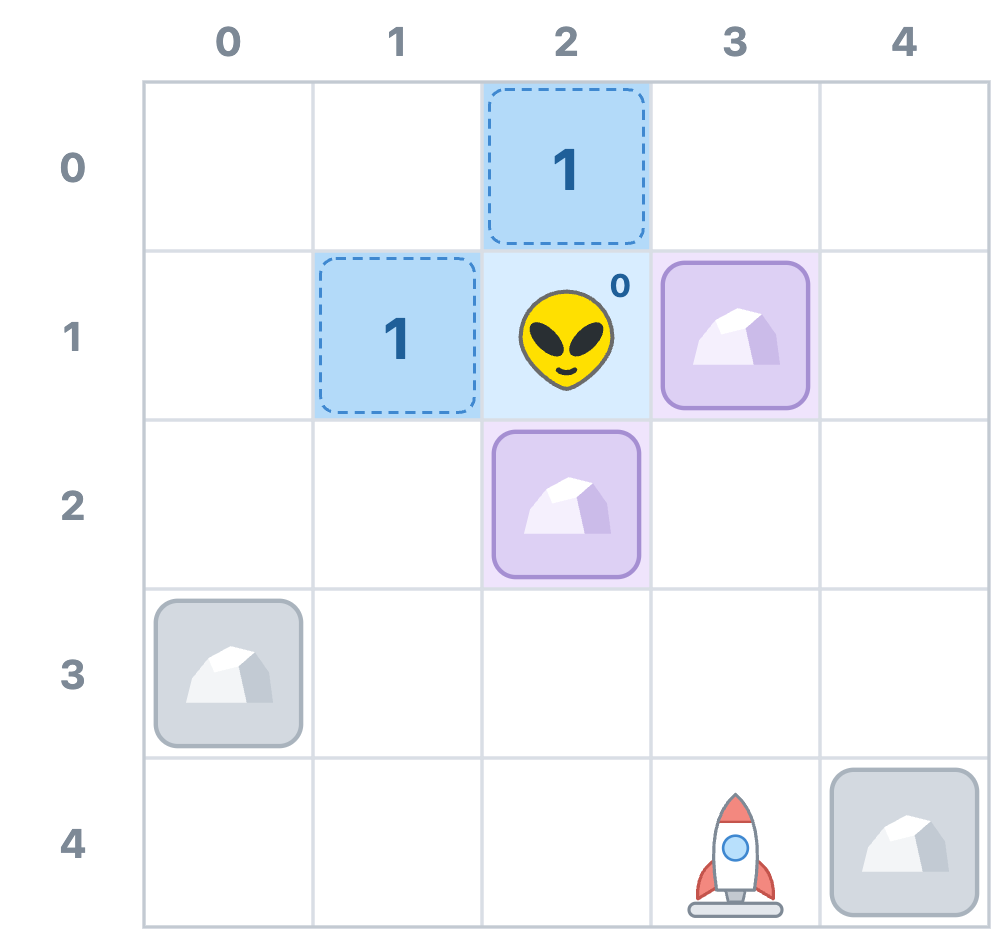 Zorb's start is marked zero. Two open neighbors are numbered one and outlined with blue dashes; the adjacent blocked neighbors are lavender.