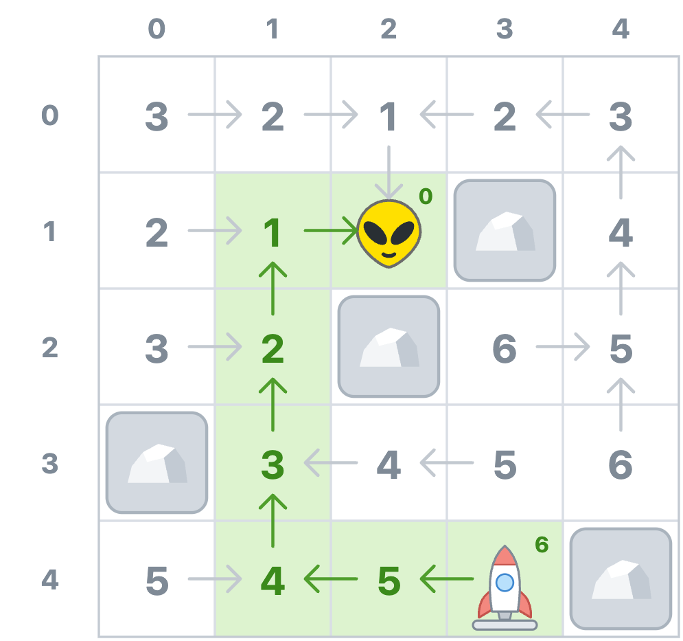 Green cells, numbers, and arrows isolate the six-step predecessor chain from the rocket back to Zorb. Other arrows remain visible in gray.