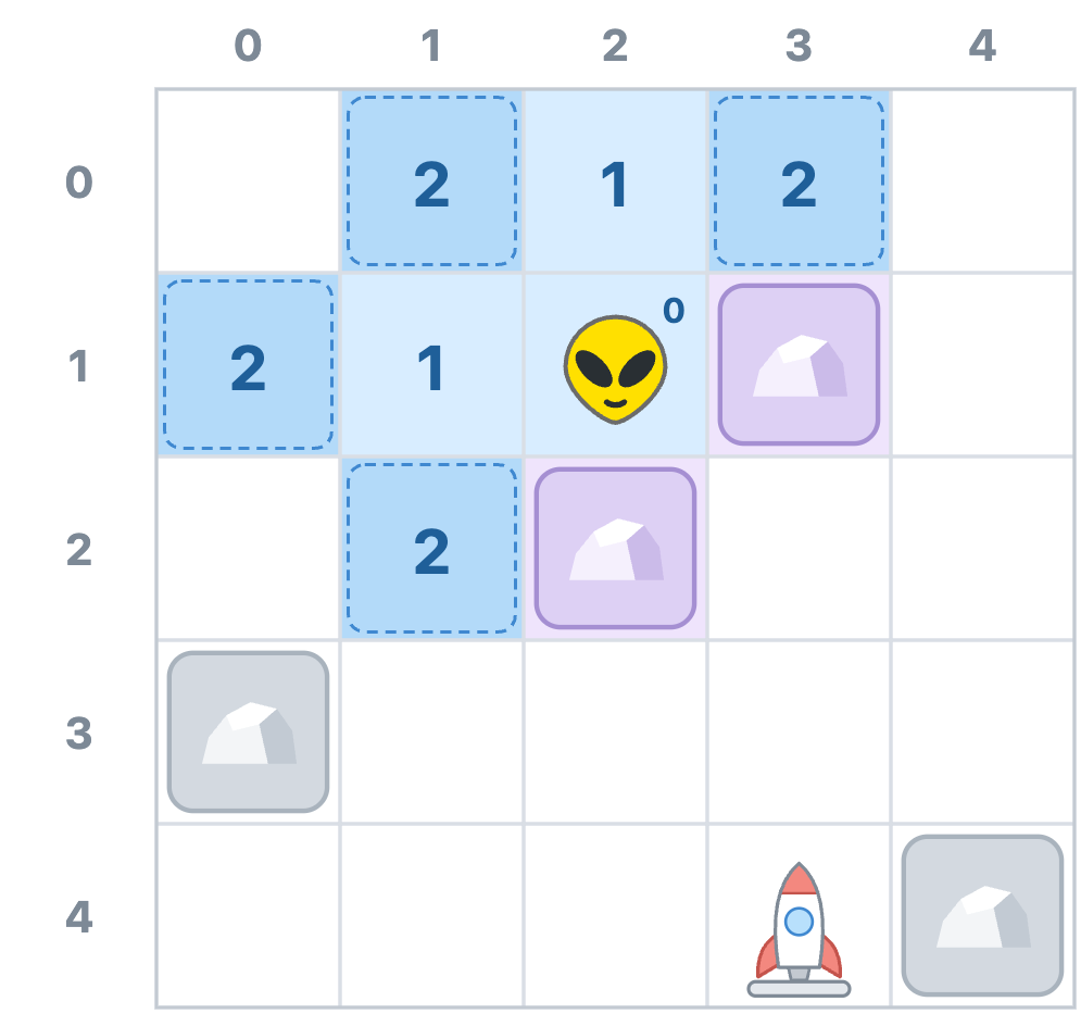 The same grid adds four cells numbered two. Zorb, the rocket, rocks, axis labels, and earlier step counts remain in their original positions.