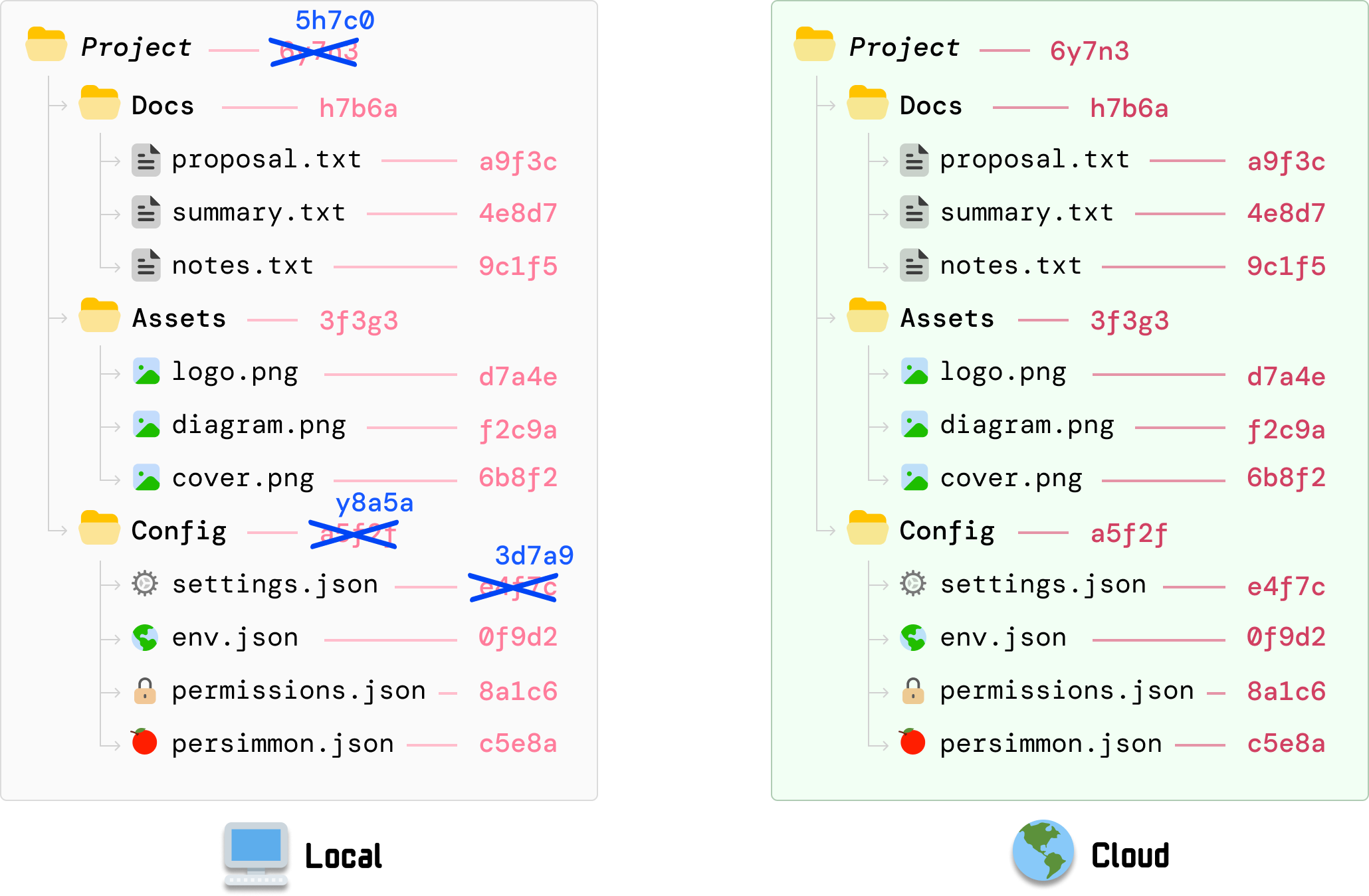 The local settings file, Config folder, and Project root have blue replacement values with their previous pink values crossed out. The cloud tree remains unchanged.