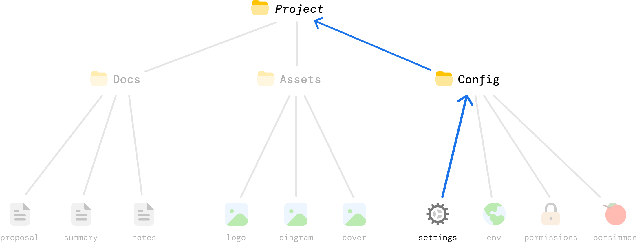 The folder hierarchy is drawn as a tree. Blue arrows connect the settings file through Config to Project, while unrelated branches are faded.