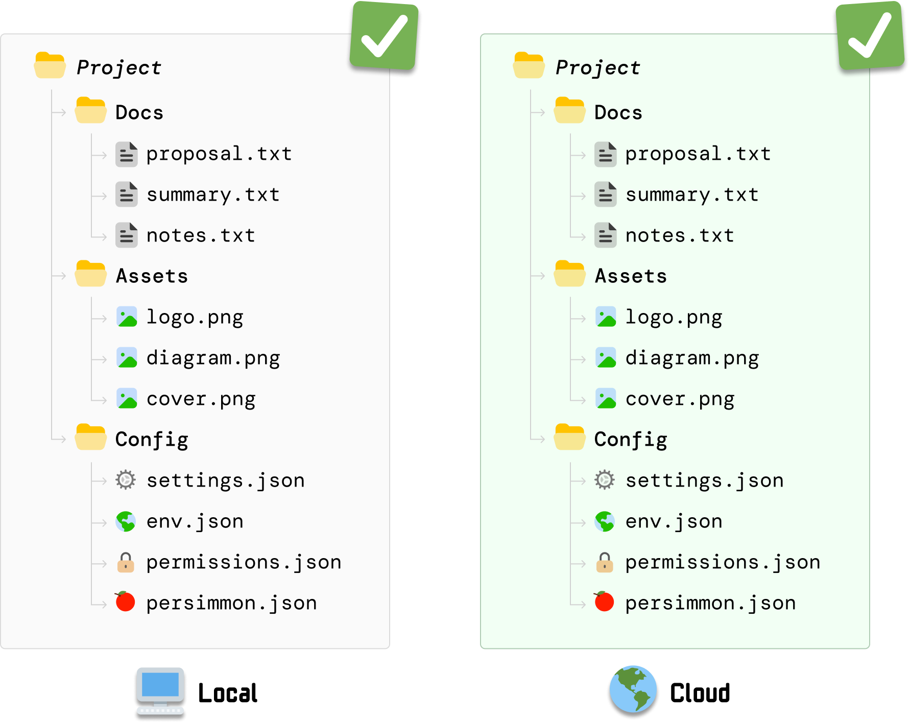 Local and cloud file trees have matching Project, Docs, Assets, and Config hierarchies. Colorful file symbols and check marks reinforce that the copies agree.